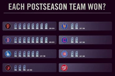 La quête du trophée #WorldSeries dans le marathon est maintenant un sprint. #Postaison ...