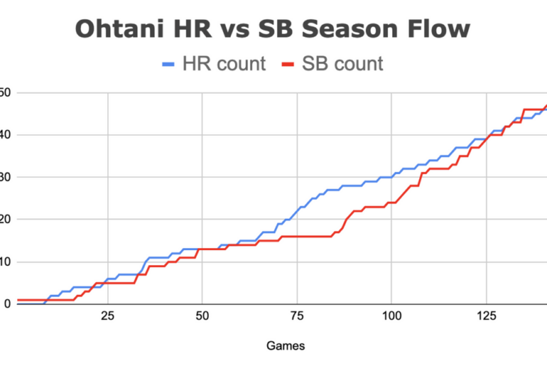 (Analyse) La poursuite d'Ohtani pour le 50/50 visualisée sous forme d'organigramme de jeu, comprenant des repères par rapport à Judge HR et De La Cruz STL