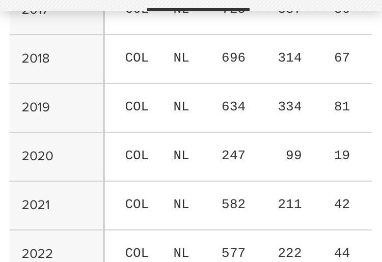 Charlie Blackmon avait besoin d'un AP supplémentaire pour un bonus de 500 000 $… Il a été retiré en 3e manche. Terminer sa dernière et dernière saison à 499 PA.