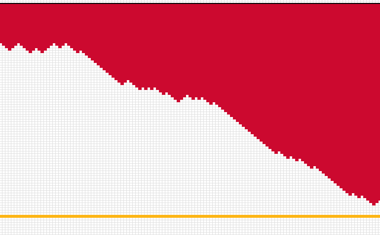 Graphique des White Sox. 119 défaites. Ils doivent terminer avec un bilan de 3-4 ou mieux pour éviter le pire pourcentage de victoires de l'ère moderne.