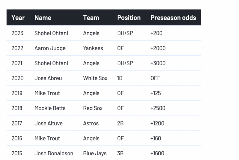 Les Los Angeles Angels semblent être une équipe incroyable d'après la liste.