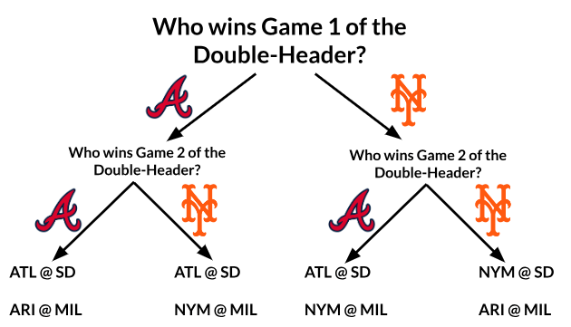 Voici un organigramme pour vous aider à donner un sens aux matchs de NL Wild Card en attendant les résultats du double en-tête de demain.