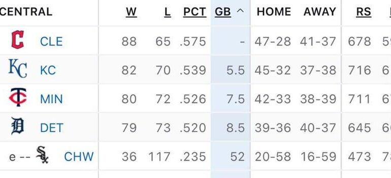 L'AL Central a collectivement 32 matchs en dessous de .500. 4/5 équipes de l'AL Central ont un score supérieur à 500.