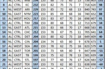 Classements de la MLB s'ils étaient notés comme au football (soccer)