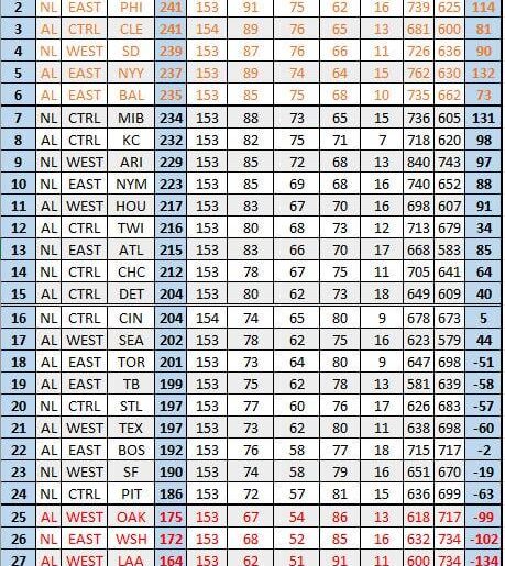 Classements de la MLB s'ils étaient notés comme au football (soccer)