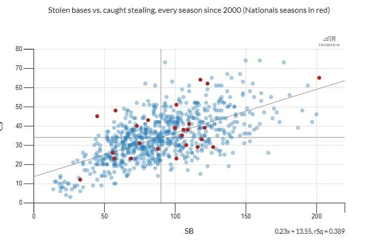 (Nusbaum) Les Nationals ont volé leur 200e, 201e et 202e base hier, devenant ainsi la première équipe à dépasser les 200 au cours de ce siècle.