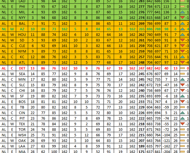 Classement final de la MLB 2024, marqué comme le football