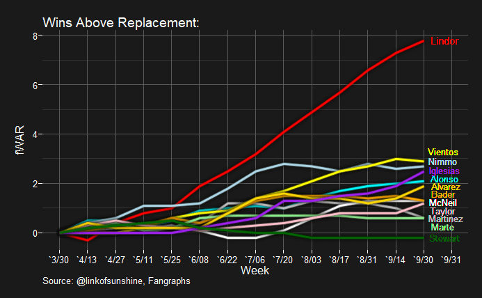 GUERRE cumulative des New York Mets Hitters cette saison :