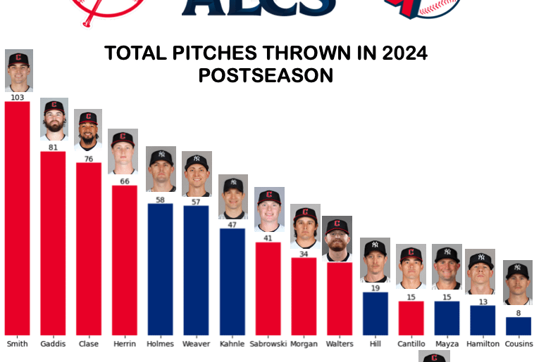 (OC) Utilisation des Yankees contre les Guardians Bullpen : nombre total de lancers lancés en séries éliminatoires 2024