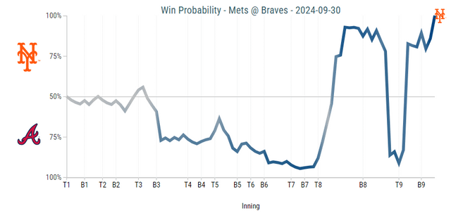 Gagnez des tableaux de probabilités des matchs des Mets de la semaine dernière