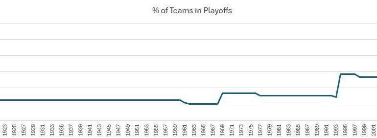 Un graphique du pourcentage d'équipes de la MLB destinées aux séries éliminatoires par année