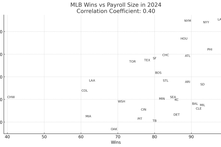 Gains vs paie tracés pour la saison MLB 2024