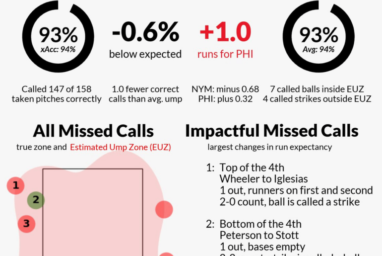 (Cartes de pointage des arbitres) Arbitre : Andy Fletcher | Finale : Mets 6, Phillies 2